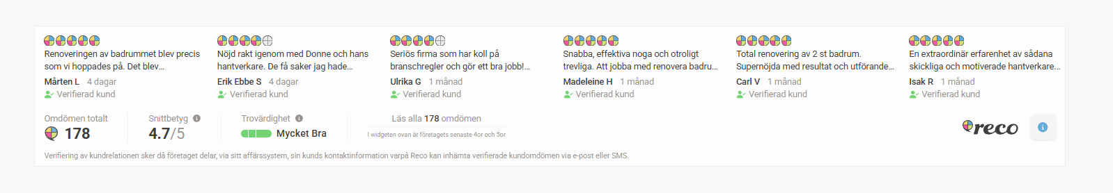 Renovera Badrum Stockholms kundomdömen på Reco — 178 omdömen med snittbetyg 4,7 av 5 och trovärdighet Mycket Bra