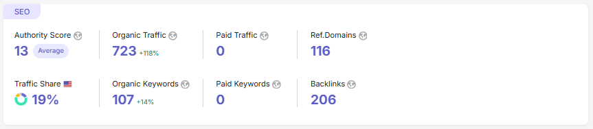 Semrush Domain Overview: 723 organiska besök/mån (+118 %), 107 rankande sökord (+14 %), 116 refererande domäner och 206 backlinks — alla nyckeltal i en och samma vy.
