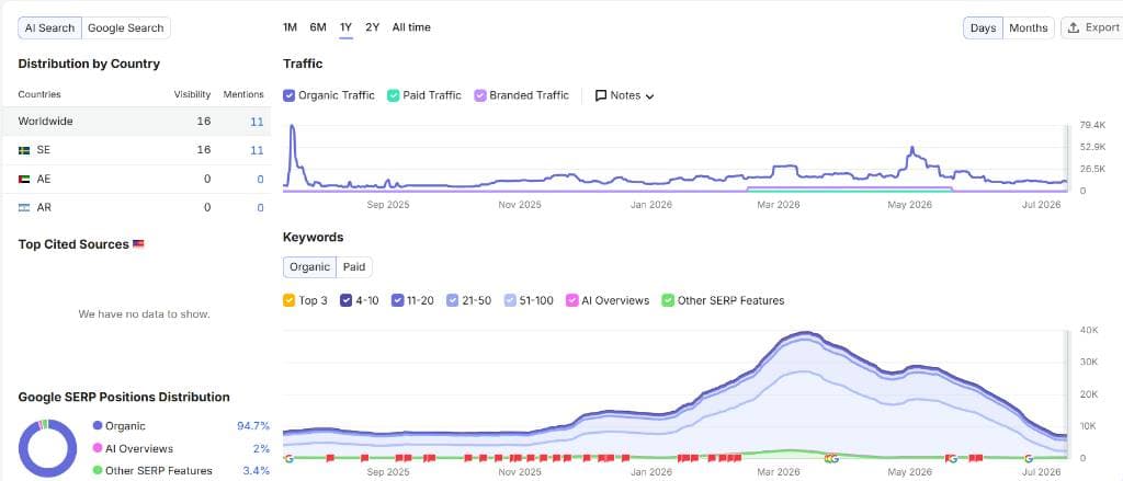 Semrush: organisk trafik och rankande sökord (topp 3 → 51–100) klättrar månad för månad efter ombyggnaden.