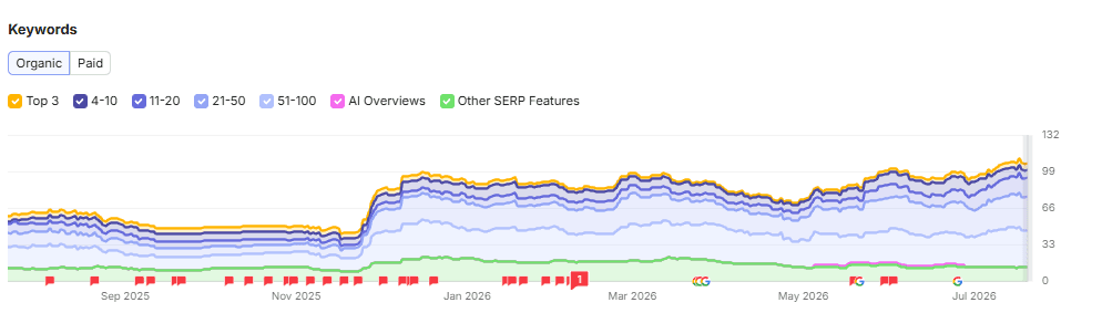 Semrush: sökordstillväxten som nära fördubblats