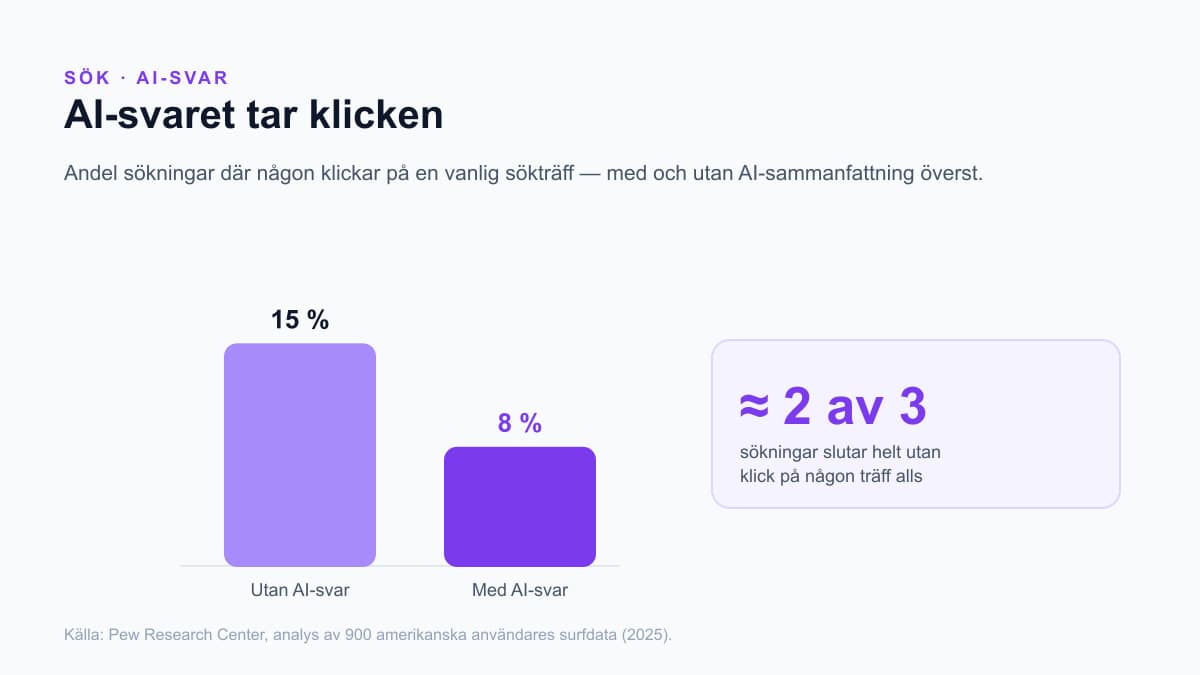 Stapeldiagram: andelen som klickar på en sökträff sjunker från 15 till 8 procent när en AI-sammanfattning visas