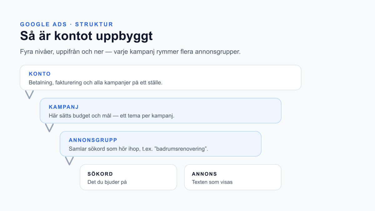 Diagram över hur ett Google Ads-konto är uppbyggt i nivåer: konto överst, sedan kampanj, sedan annonsgrupp, och längst ner sökord och annons