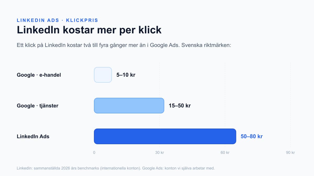 Stapeldiagram: klickpriset på LinkedIn är två till fyra gånger högre än i Google Ads