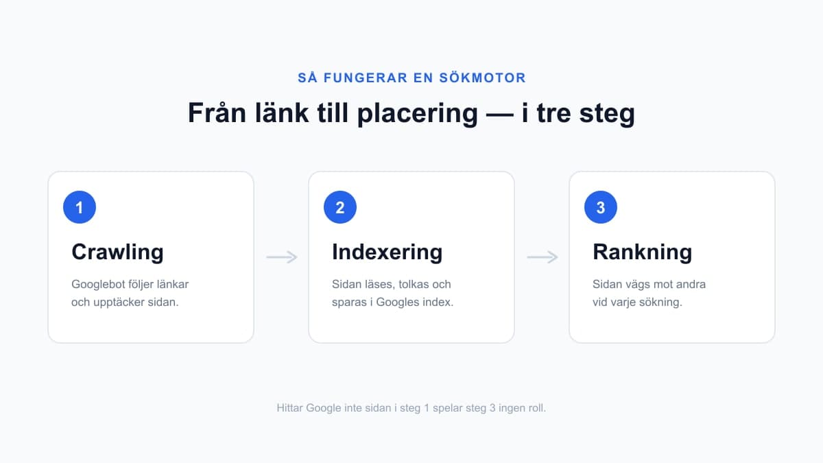 Illustration av Googles tre steg: crawling, indexering och rankning