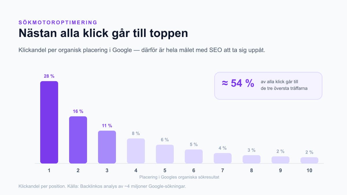 Stapeldiagram över klickandel per organisk placering i Google — plats 1 tar störst andel