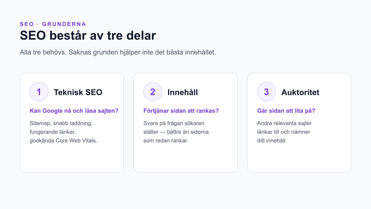 De tre delarna av SEO: teknisk SEO (kan Google nå och läsa sajten), innehåll (förtjänar sidan att rankas) och auktoritet (går sidan att lita på)
