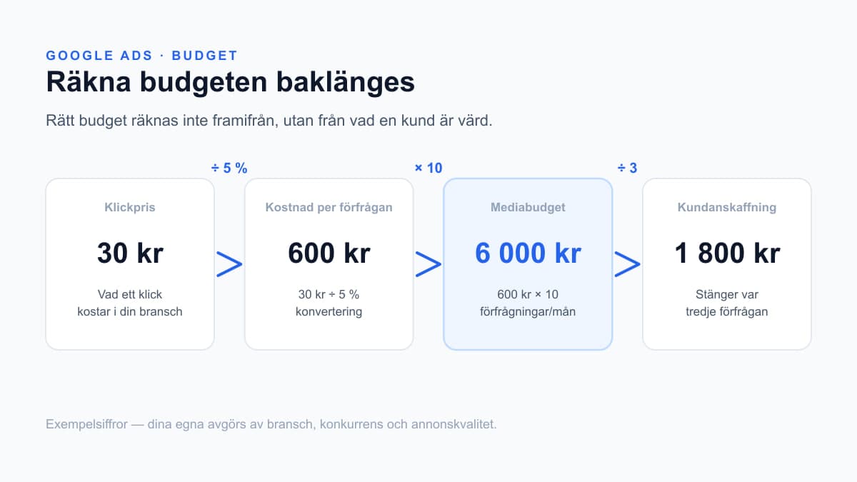 Diagram som räknar budgeten baklänges: klickpris 30 kr, delat på 5 procent konvertering ger 600 kr per förfrågan, gånger tio förfrågningar ger 6 000 kr i mediabudget, och en kundanskaffningskostnad på 1 800 kr