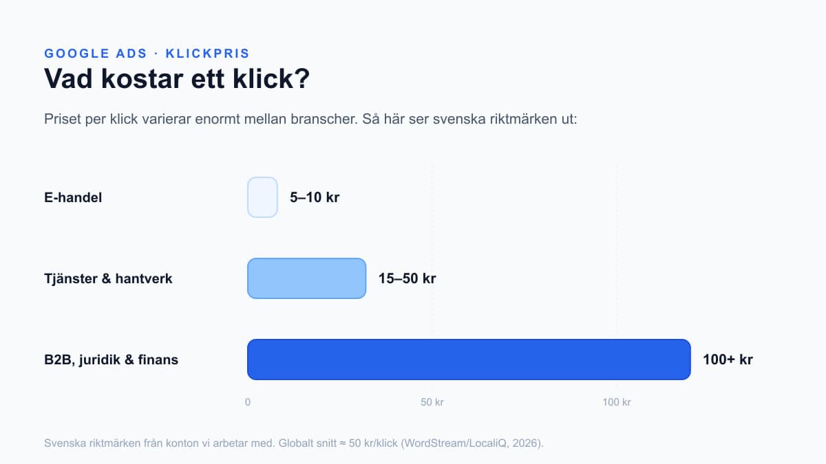 Stapeldiagram över typiskt klickpris (CPC) per bransch: e-handel lägst, B2B och juridik högst