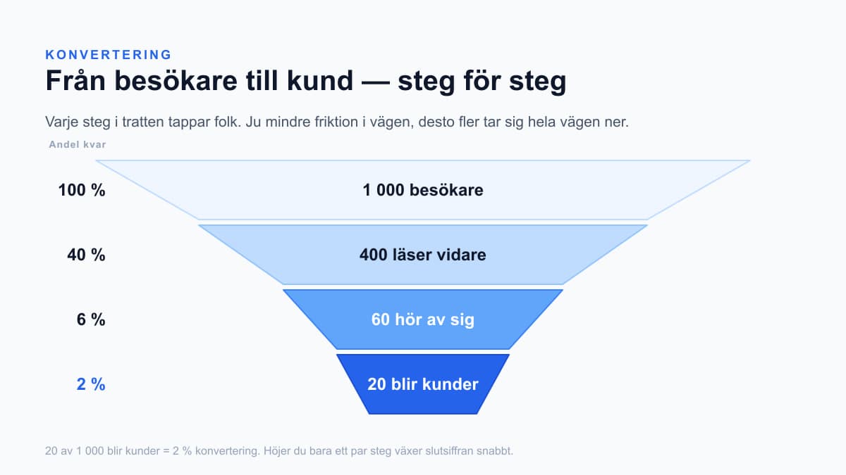 Konverteringstratt i fyra steg: från besökare till betalande kund