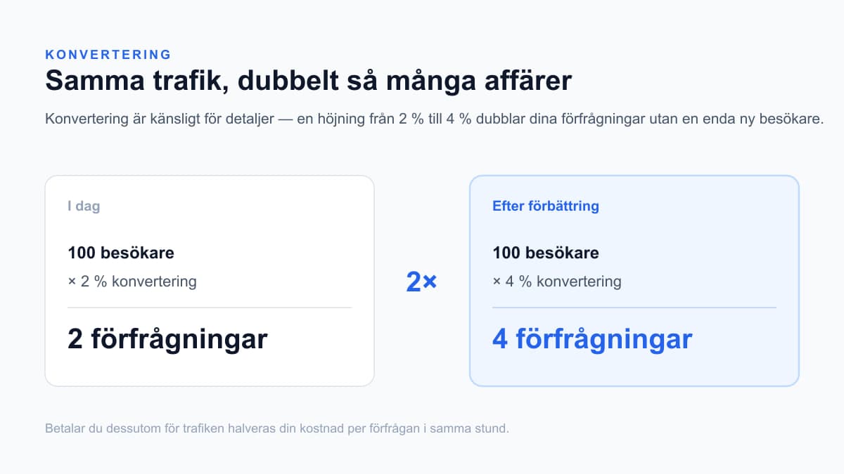 Räkneexempel: 100 besökare med 2 procents konvertering ger 2 förfrågningar, medan 4 procents konvertering ger 4 förfrågningar — dubbelt så många affärer från samma trafik